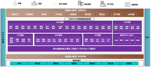 醫藥行業ERP系統建設怎樣踐行GAMP5
