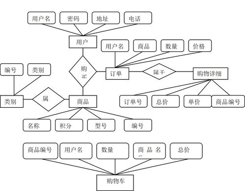 基于b2c的網上拍賣系統設計與實現