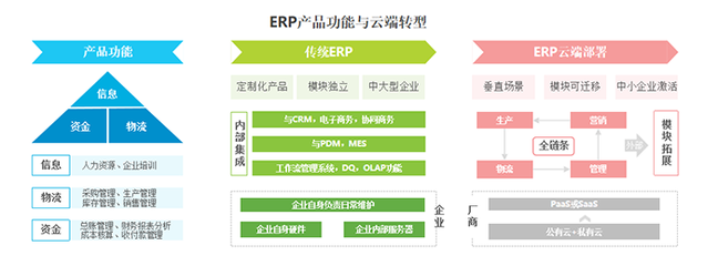 ERP企業(yè)服務(wù)現(xiàn)狀、市場(chǎng)規(guī)模、問(wèn)題、建議