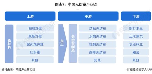 預見2023 2023年中國無紡布行業(yè)全景圖譜 附市場現(xiàn)狀 競爭格局和發(fā)展趨勢等