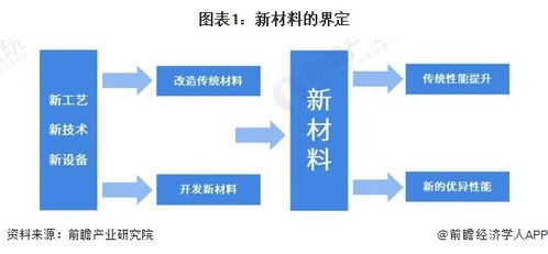 預(yù)見2024 2024年中國(guó)化工新材料行業(yè)全景圖譜 附市場(chǎng)規(guī)模 競(jìng)爭(zhēng)格局和發(fā)展前景等
