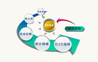 微信管理平臺經(jīng)銷商管理方案定制