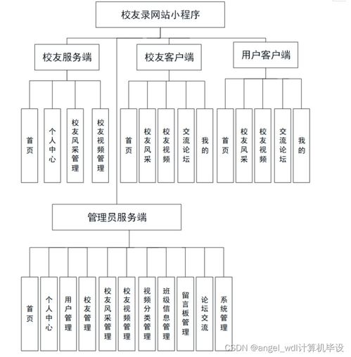 微信小程序ssm校友交流論壇網(wǎng)站微信小程序開發(fā),java畢業(yè)設計,源碼,輪播圖 1